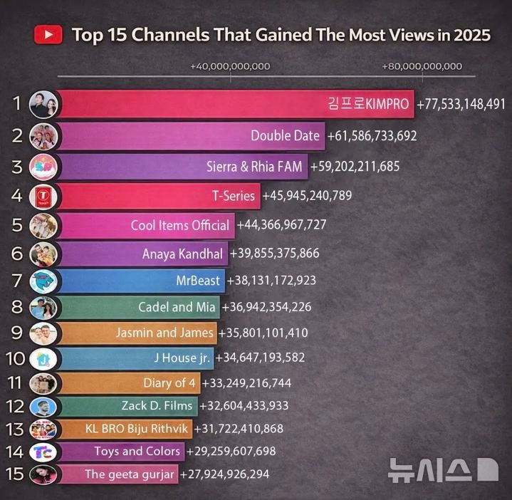 한국인이라고?…2025년 전 세계 조회수 1위 유튜버