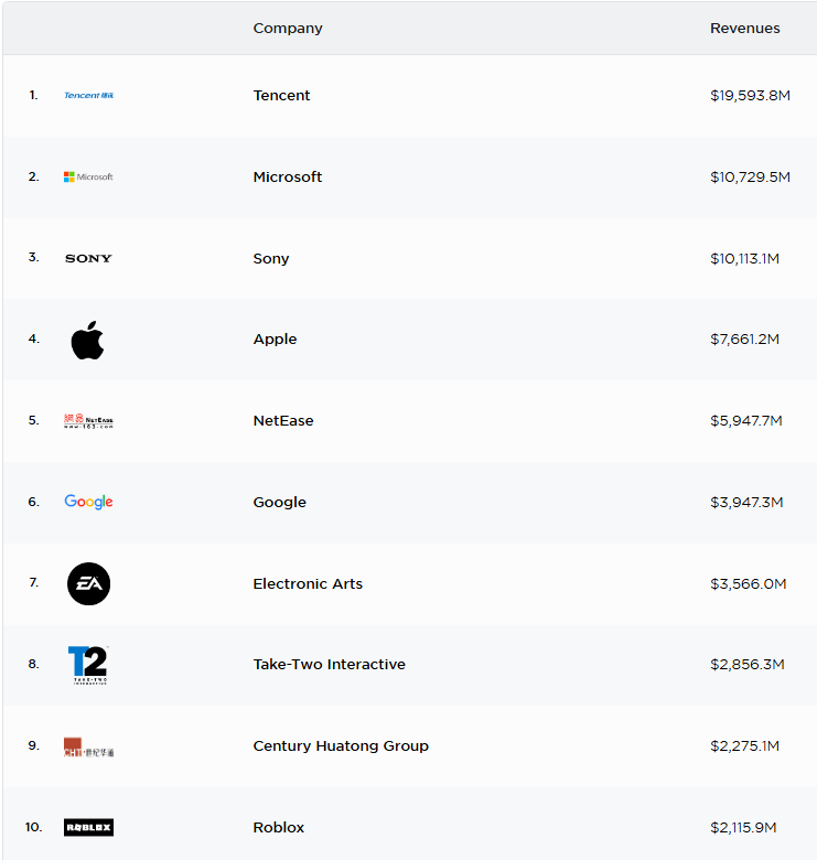 2025년 2분기 게임 매출 기업 순위