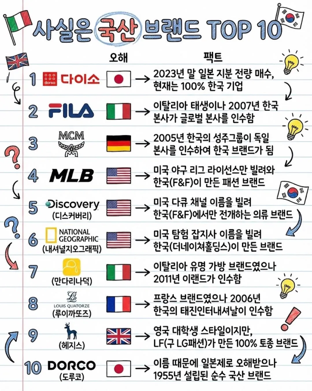 사실은 국산 브랜드 TOP10.jpg