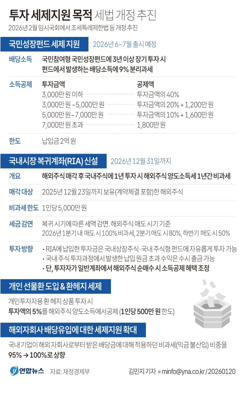 투자 세제지원 목적 세법 개정 추진.jpg