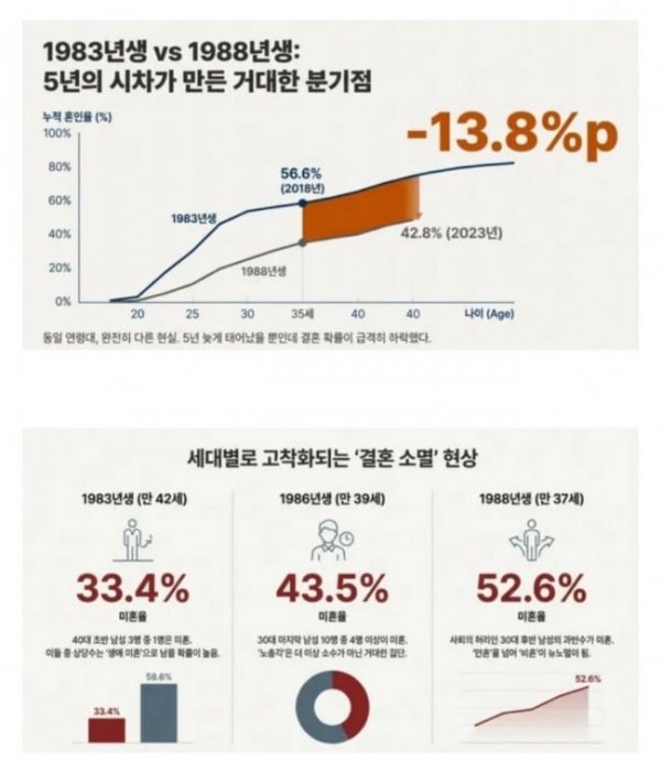 심각한 30대후반 남성 미혼 비율.jpg