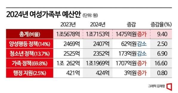 성평등가족부 예산 근황ㄷㄷㄷ.jpg