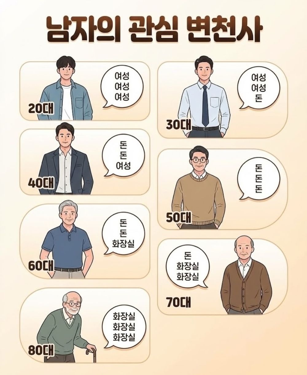남자의 관심 변천사