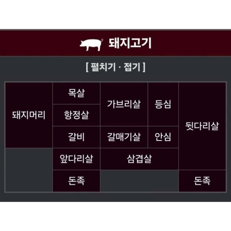 소고기, 돼지고기, 닭고기 부위별 명칭