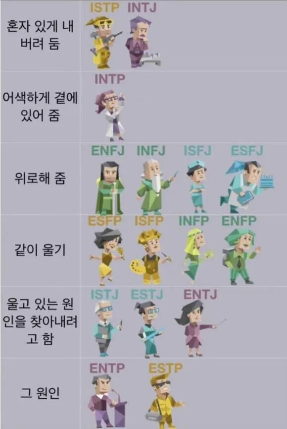누군가 울고 있을 때 MBTI별 특징