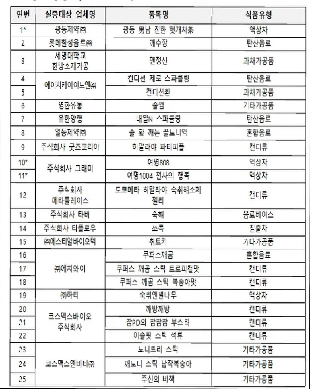 식약처 인증 숙취해소 25개 제품
