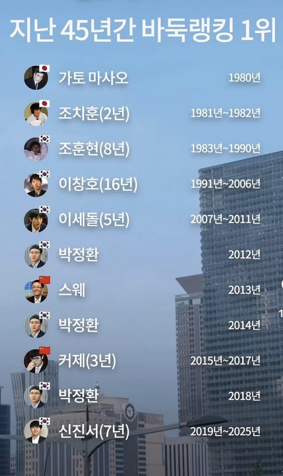 지난 45년간 바둑랭킹 1위 ㄷ