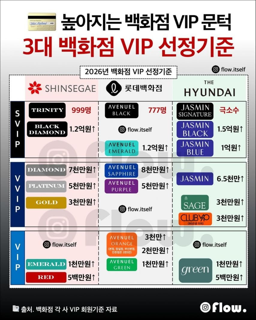 3대 백화점 VIP 선정 기준