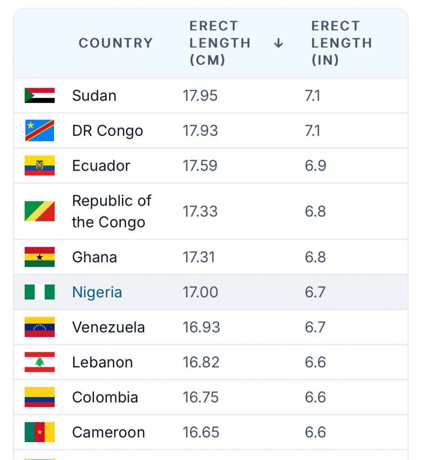 최근 발표된 전세계 남자 성기크기 순위