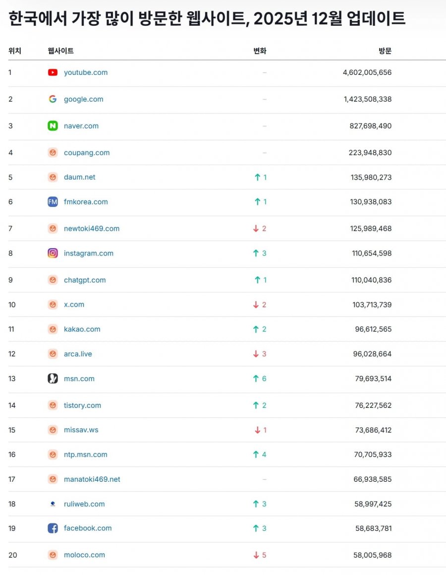 한국에서 가장 많이 방문한 웹사이트 순위
