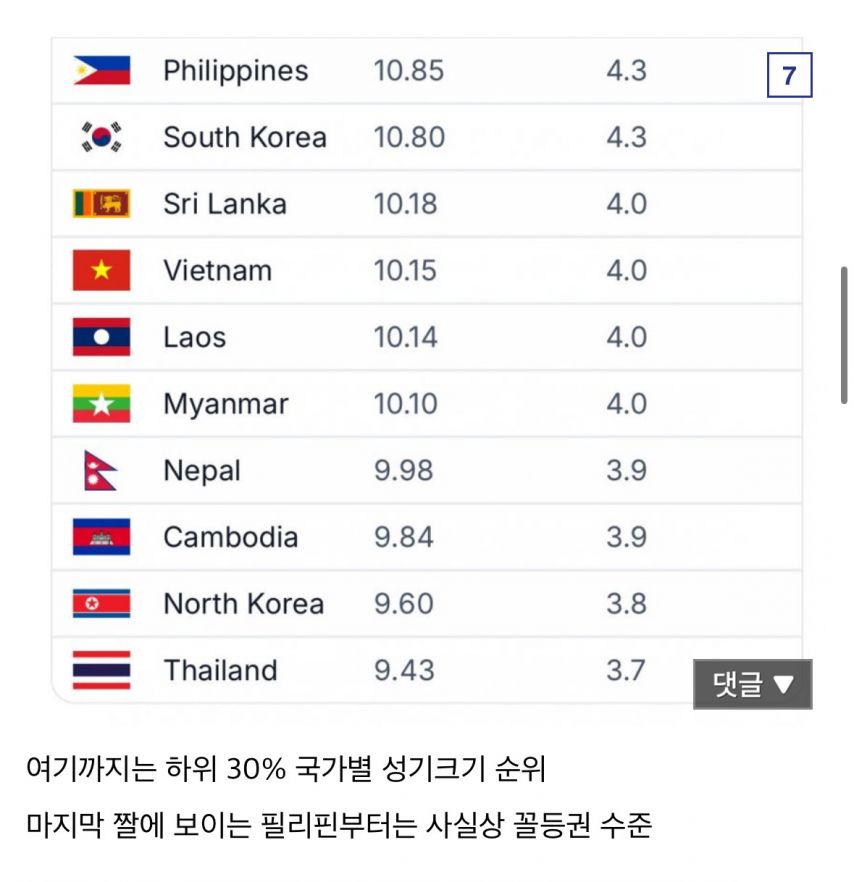 최근 발표된 전세계 남자 성기크기 순위