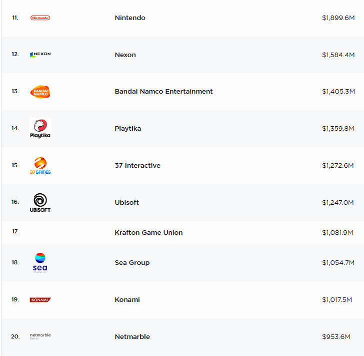 2025년 2분기 게임 매출 기업 순위