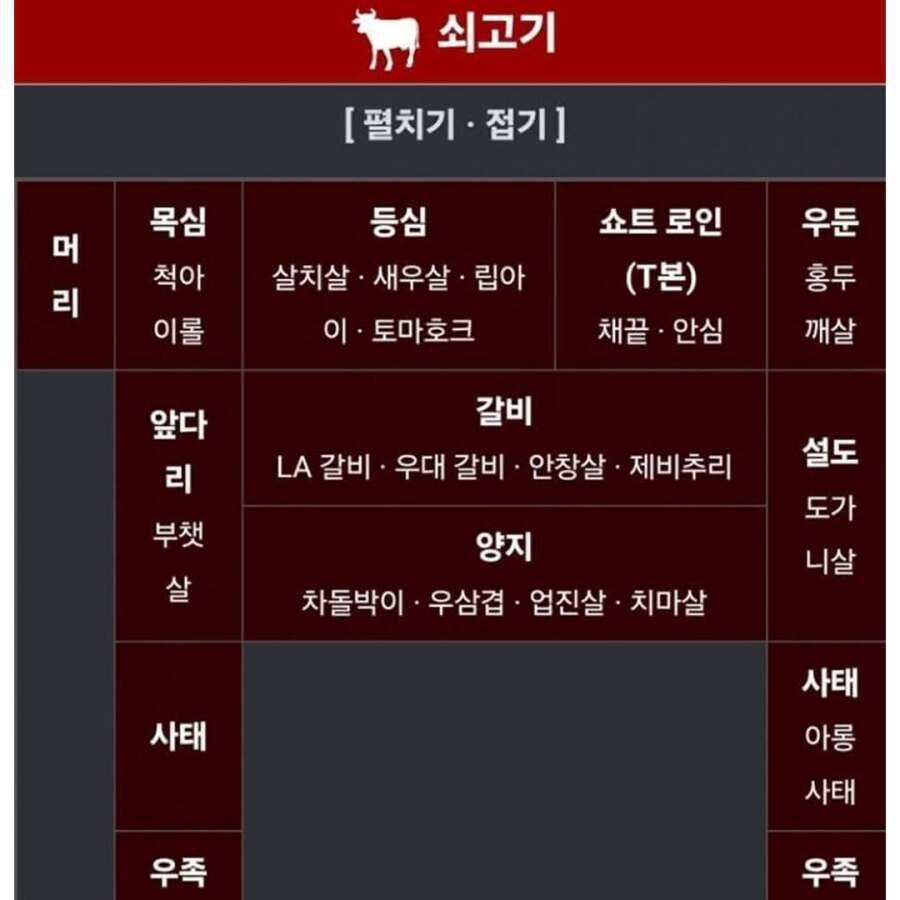 소고기, 돼지고기, 닭고기 부위별 명칭