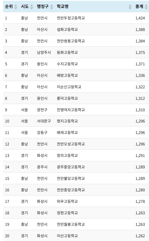 전국 고등학교 학생수 TOP20