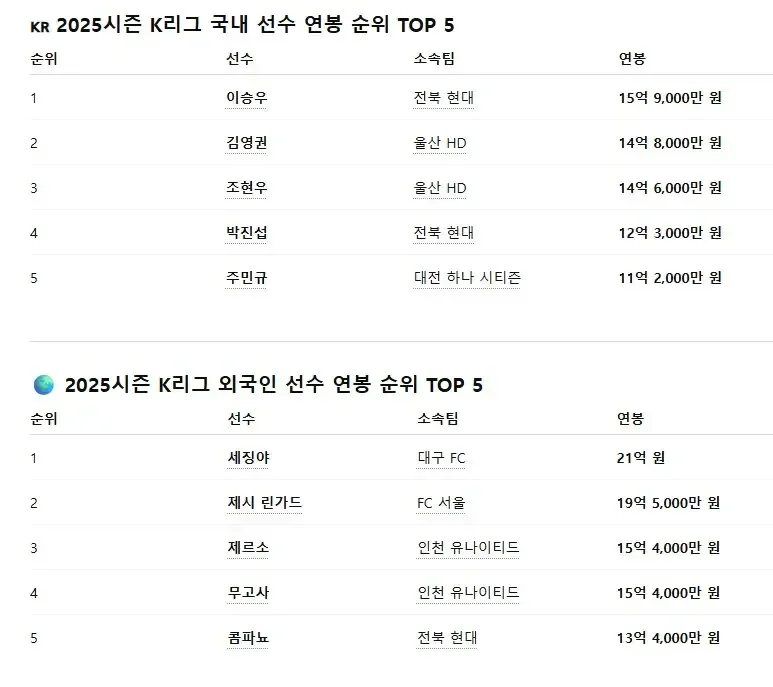 K리그 연봉 공개