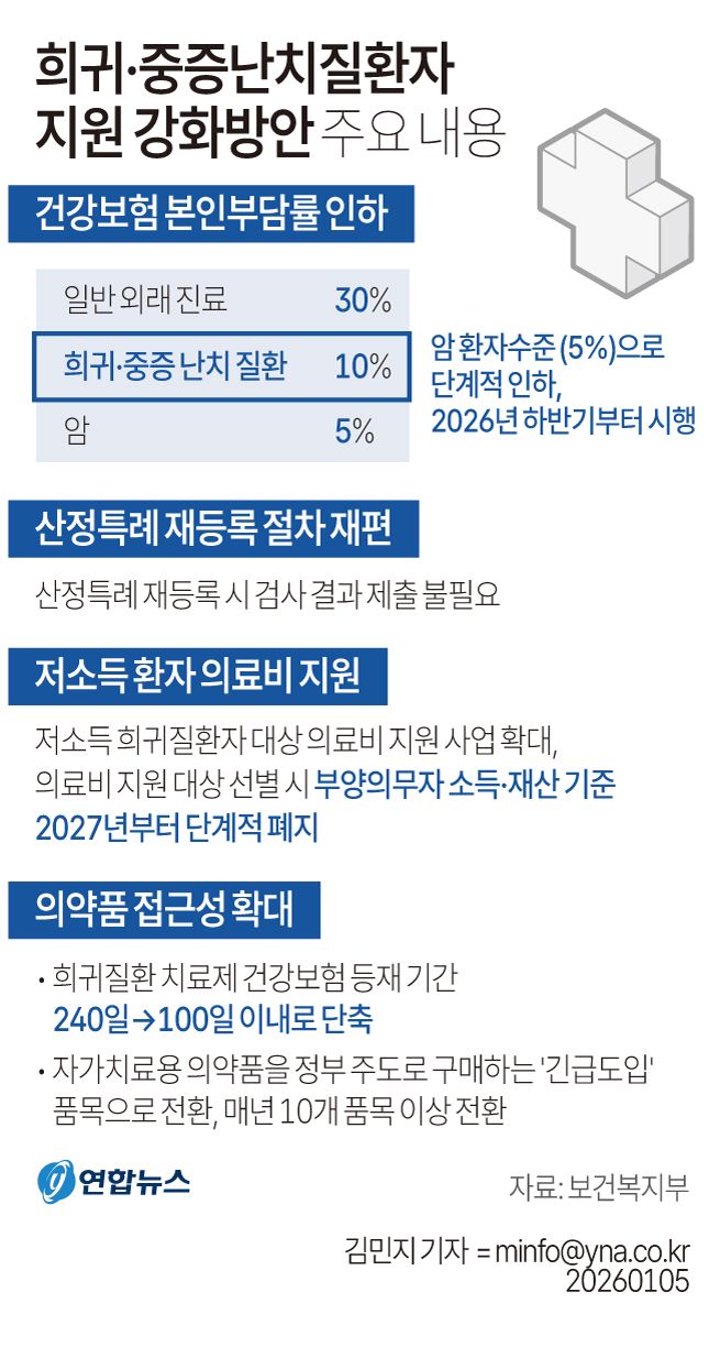 희귀·중증난치질환자 지원 강화방안 주요 내용
