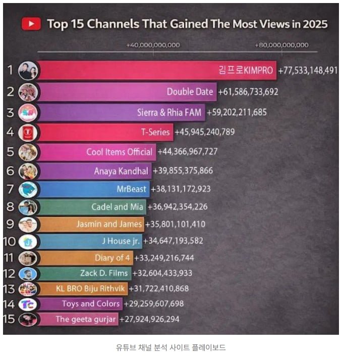 2025년 전세계 유튜브 조회수 Top 15