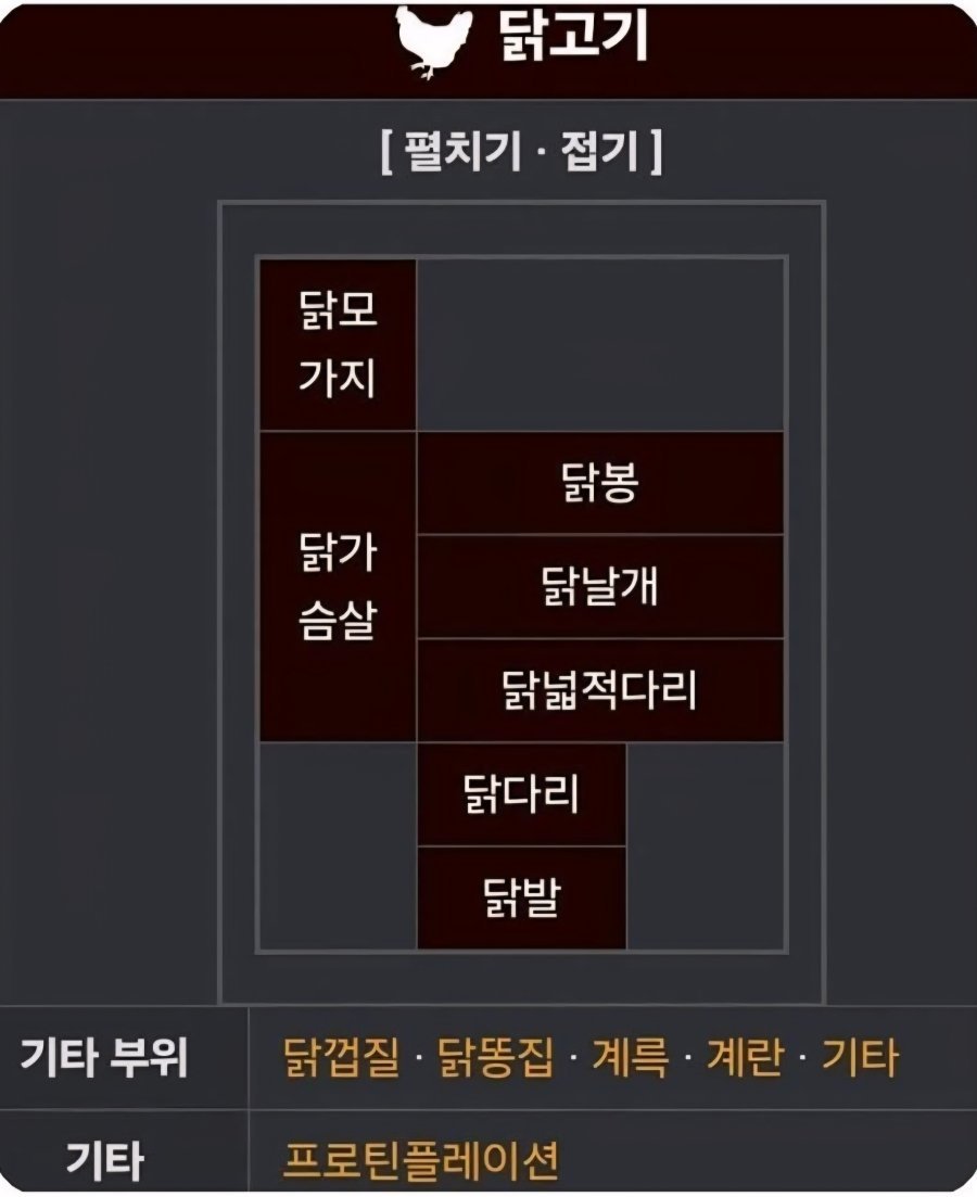 소고기, 돼지고기, 닭고기 부위별 명칭