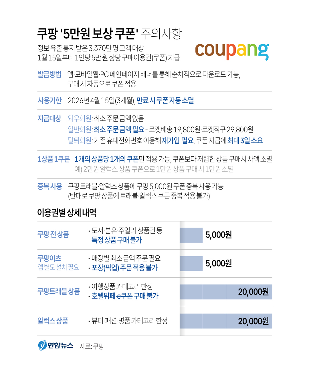 쿠팡 “5만원 보상 쿠폰“ 주의사항