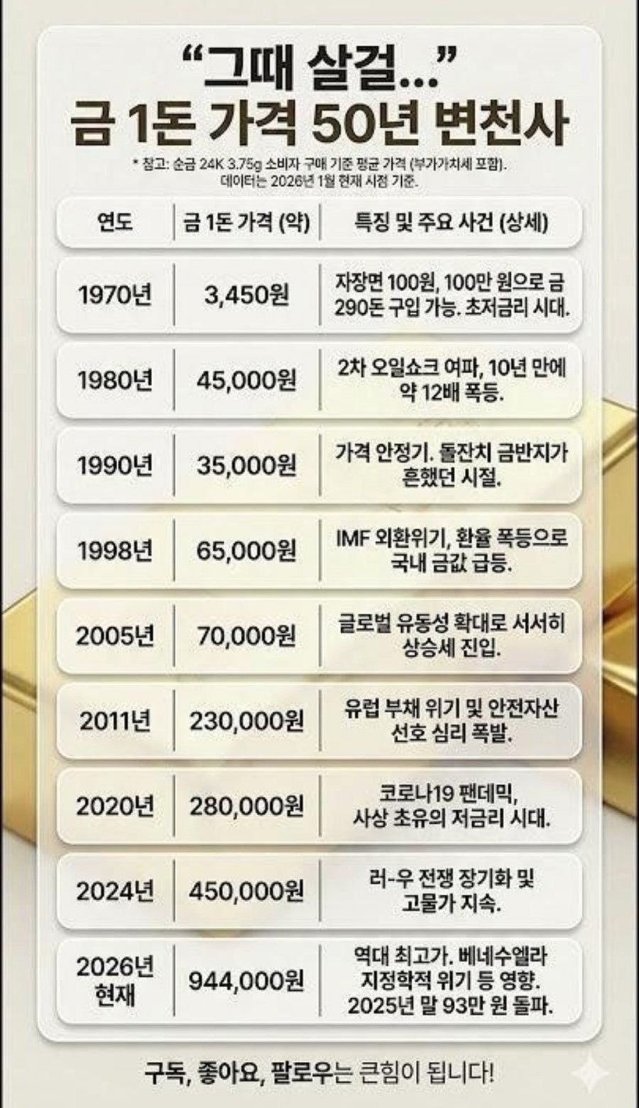 그때살걸,,  금 한돈 가격 50년 변천사