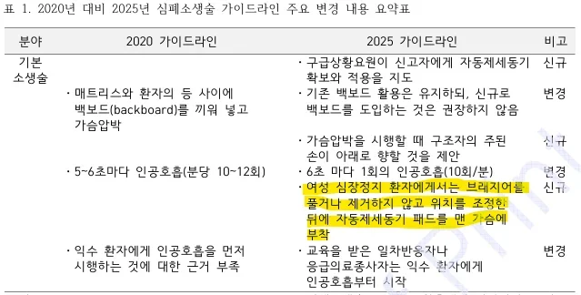 이제부터 여성한테 CPR 할때 브라 푸르면 성추행