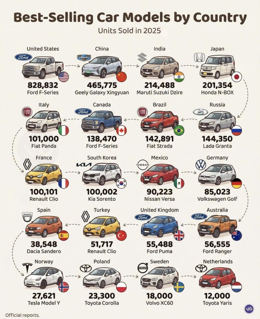 25년 국가별 가장많이 팔린 자동차