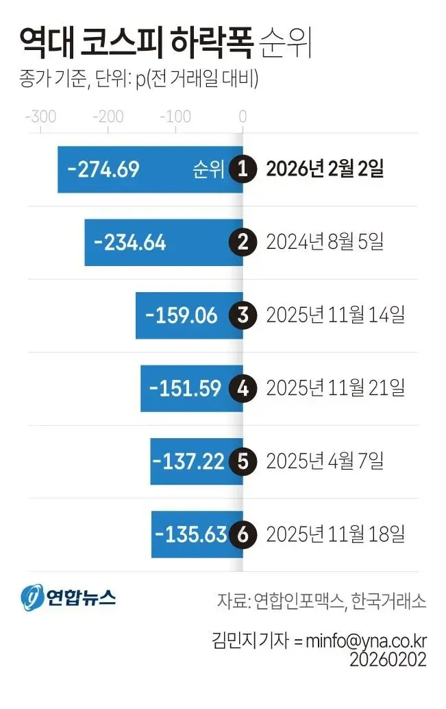 오늘 코스피 하락 포인트 1위 찍음