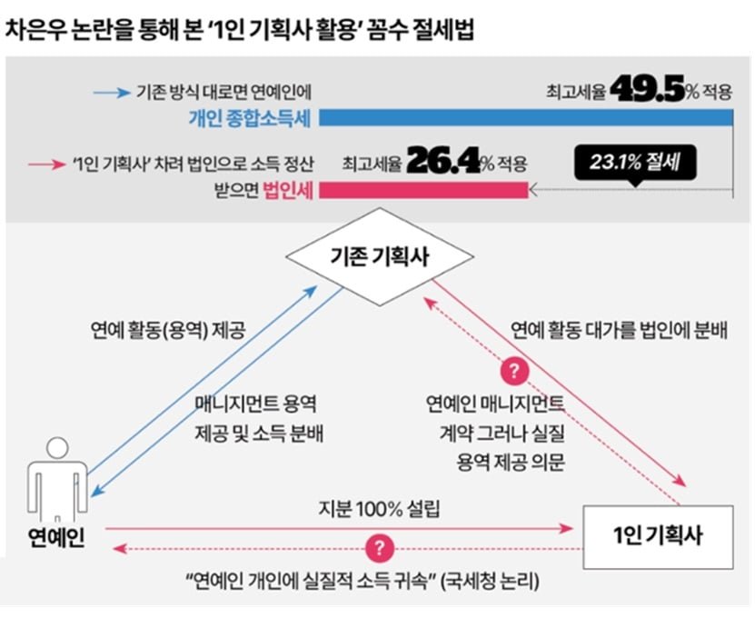 1인 기획사 활용 꼼수 절세법
