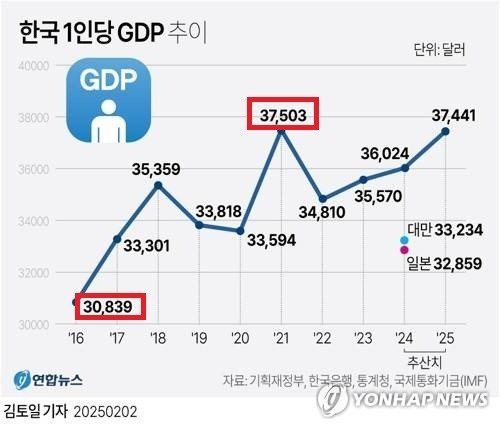 한눈에 보는 문재인정부와 섞열이 때 한국경제 비교