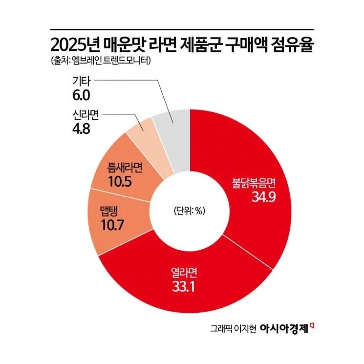 2025년 판매량으로 본 라면순위
