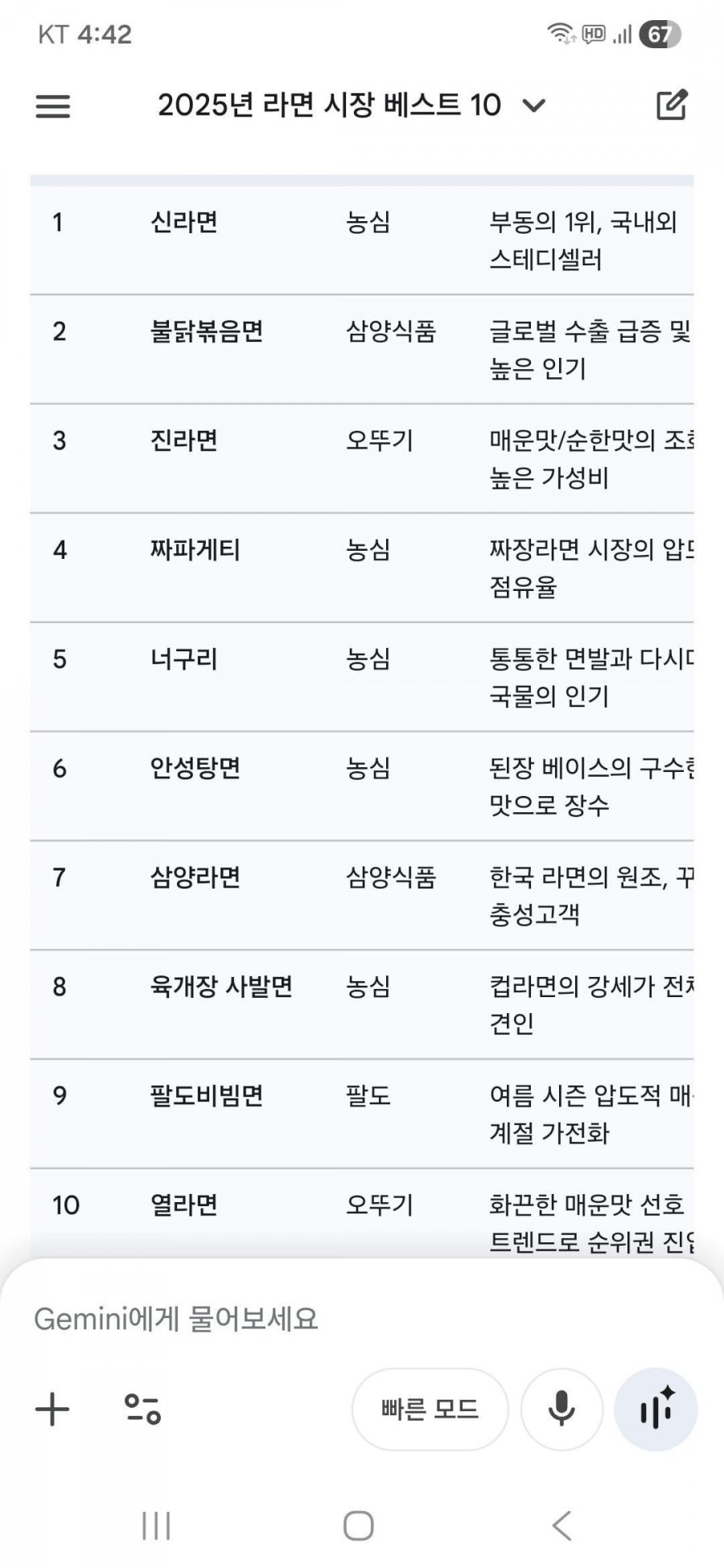 2025년 판매량으로 본 라면순위