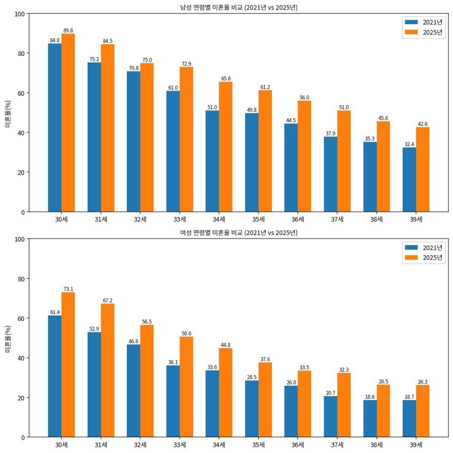 현재 30대 미혼율ㄷㄷ