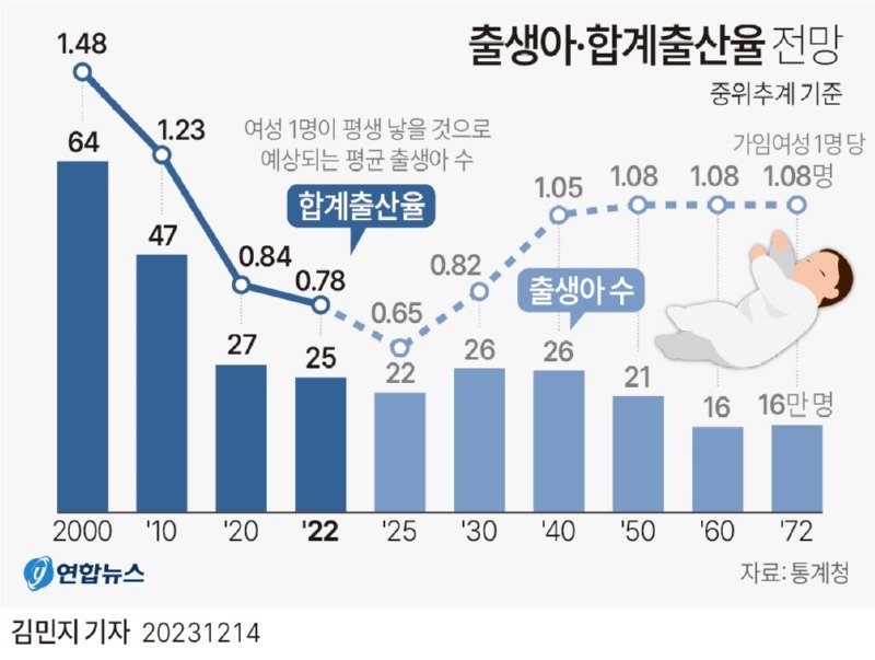 Q: 합계 출산률이 뭔가요?  A: