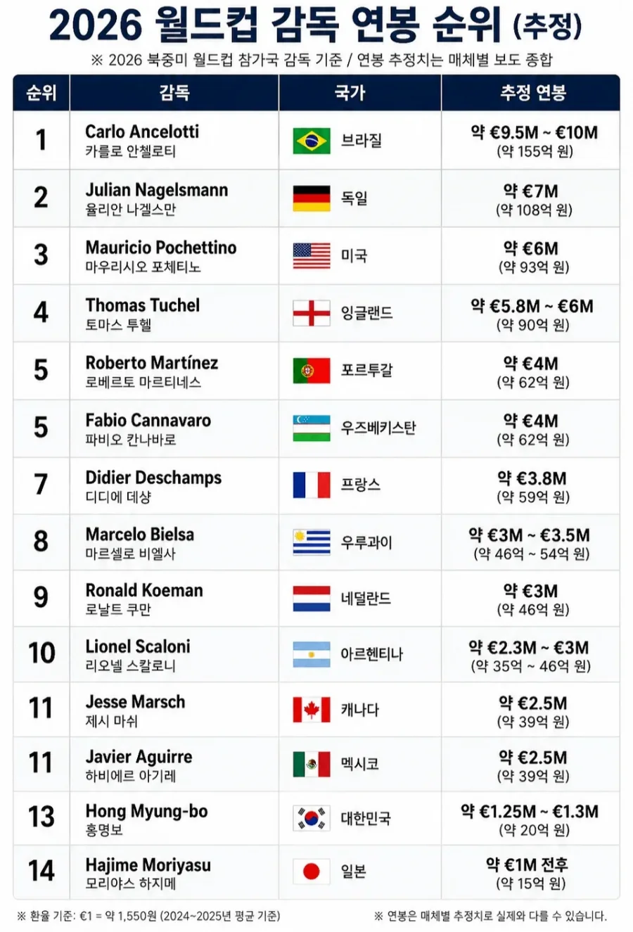 2026년 북중미 월드컵 감독 연봉 순위