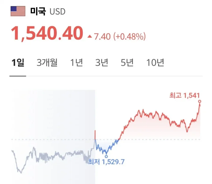 환율 근황