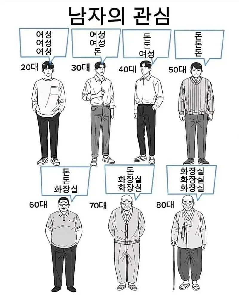 남자의 관심