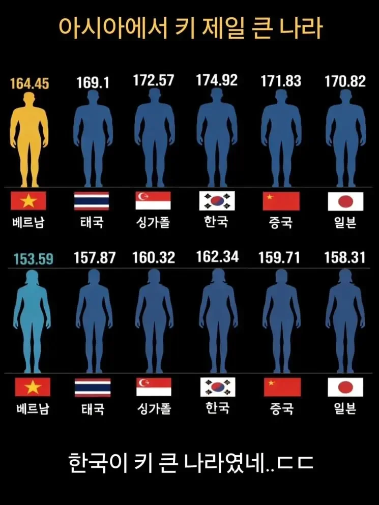 아시아에서 키 제일 큰 나라.