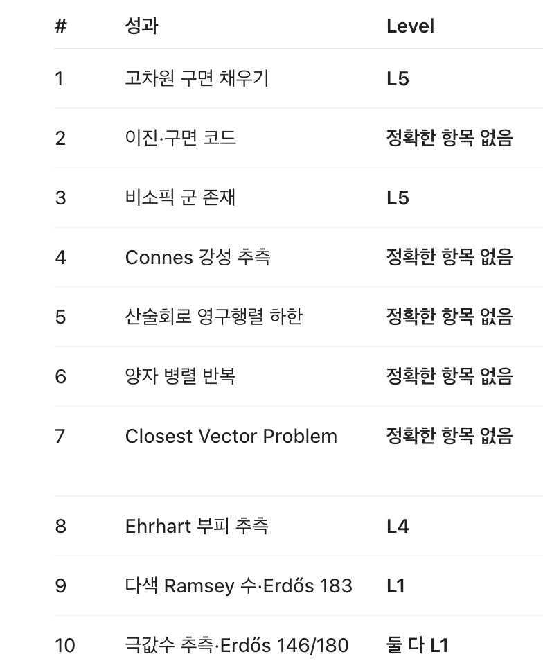 OpenAI 차세대 모델, 7일간 단돈 300만원으로 수십년된 난제 10가지 해결(필즈상급 난제 2개 포함 ㄷㄷ)
